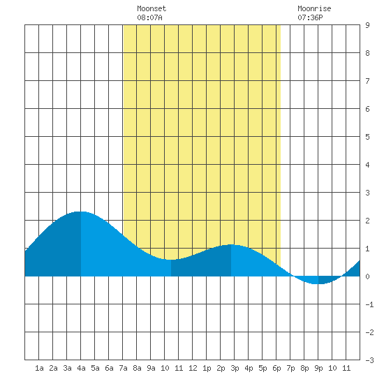 Waimanalo tide chart for Friday, January 29, 2021
