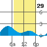 Waimanalo tide chart for Friday, January 29, 2021