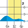Waimanalo tide chart for Saturday, January 2, 2021