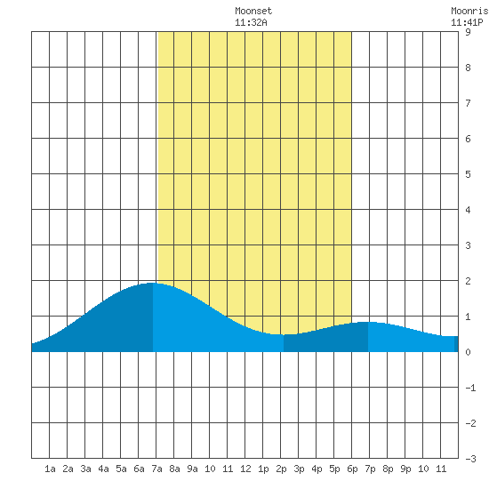 Waimanalo tide chart for Monday, January 4, 2021