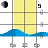 Waimanalo tide chart for Tuesday, January 5, 2021