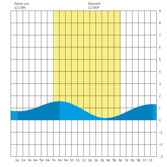Waimanalo tide chart for Wednesday, January 6, 2021