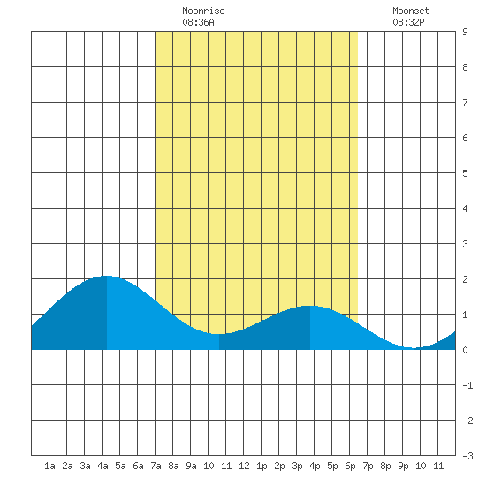 Waimanalo tide chart for Saturday, February 13, 2021