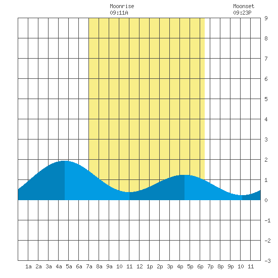 Waimanalo tide chart for Sunday, February 14, 2021