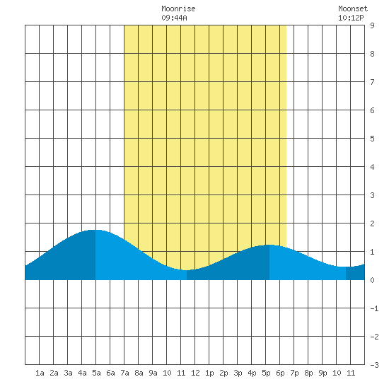 Waimanalo tide chart for Monday, February 15, 2021