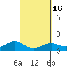 Waimanalo tide chart for Tuesday, February 16, 2021