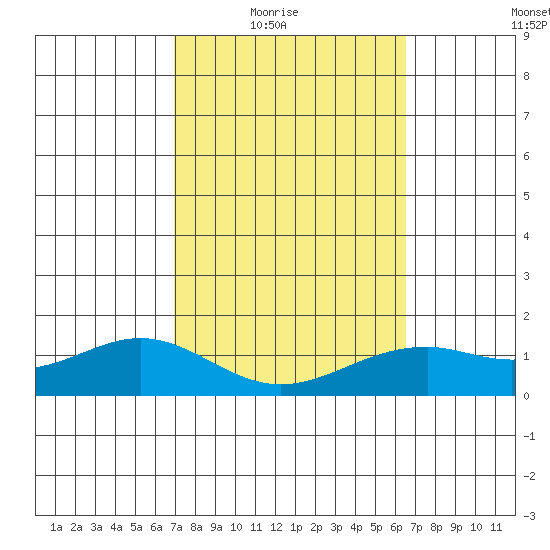 Waimanalo tide chart for Wednesday, February 17, 2021