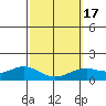Waimanalo tide chart for Wednesday, February 17, 2021