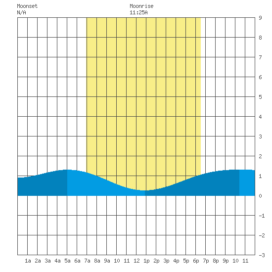 Waimanalo tide chart for Thursday, February 18, 2021