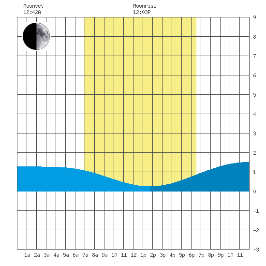 Waimanalo tide chart for Friday, February 19, 2021