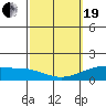 Waimanalo tide chart for Friday, February 19, 2021
