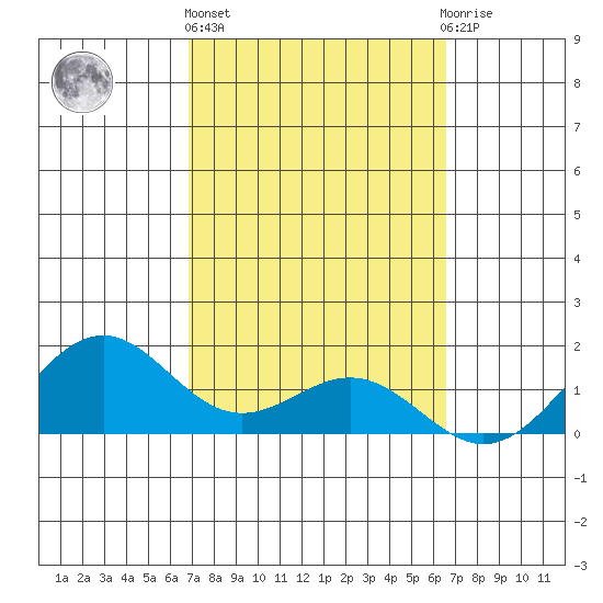 Waimanalo tide chart for Friday, February 26, 2021