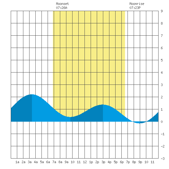 Waimanalo tide chart for Saturday, February 27, 2021
