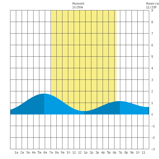 Waimanalo tide chart for Tuesday, February 2, 2021