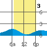 Waimanalo tide chart for Wednesday, February 3, 2021