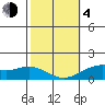 Waimanalo tide chart for Thursday, February 4, 2021