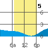Waimanalo tide chart for Friday, February 5, 2021