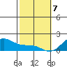 Waimanalo tide chart for Sunday, February 7, 2021