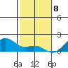 Waimanalo tide chart for Monday, February 8, 2021