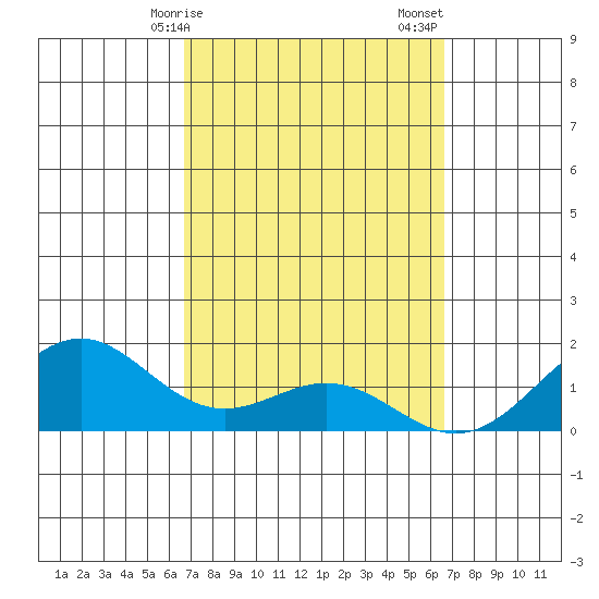 Waimanalo tide chart for Wednesday, March 10, 2021