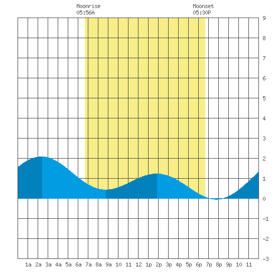 Waimanalo tide chart for Thursday, March 11, 2021