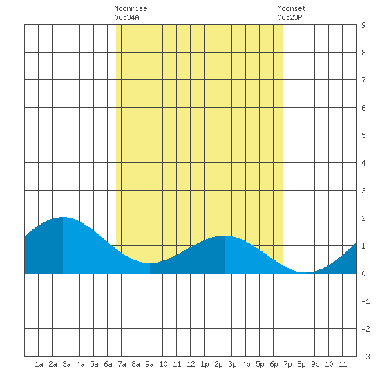 Waimanalo tide chart for Friday, March 12, 2021