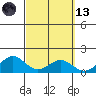 Waimanalo tide chart for Saturday, March 13, 2021