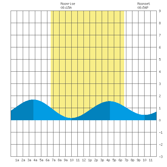Waimanalo tide chart for Monday, March 15, 2021