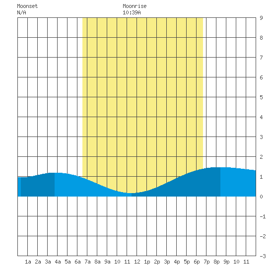 Waimanalo tide chart for Friday, March 19, 2021