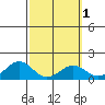 Waimanalo tide chart for Monday, March 1, 2021