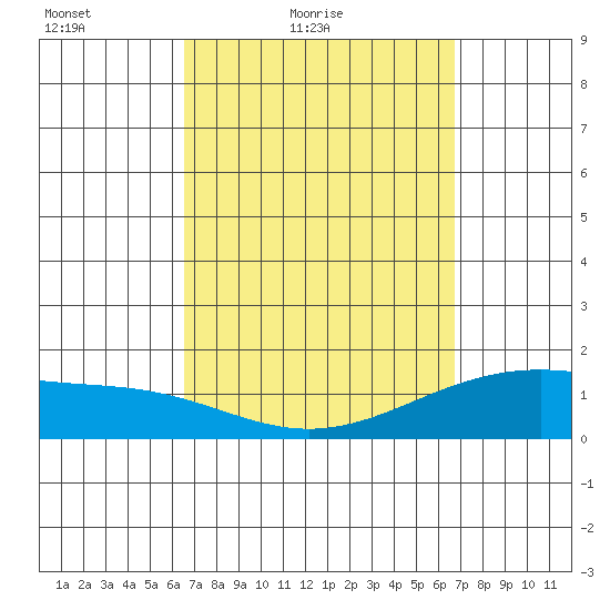 Waimanalo tide chart for Saturday, March 20, 2021