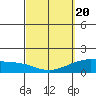 Waimanalo tide chart for Saturday, March 20, 2021