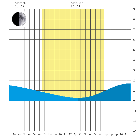 Waimanalo tide chart for Sunday, March 21, 2021