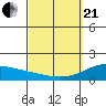 Waimanalo tide chart for Sunday, March 21, 2021