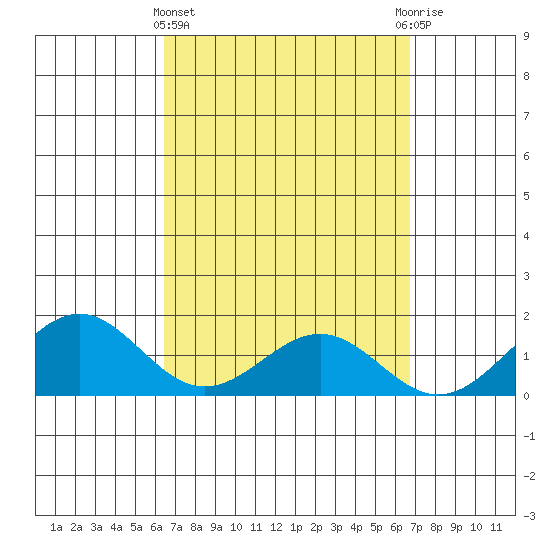 Waimanalo tide chart for Saturday, March 27, 2021