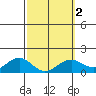 Waimanalo tide chart for Tuesday, March 2, 2021