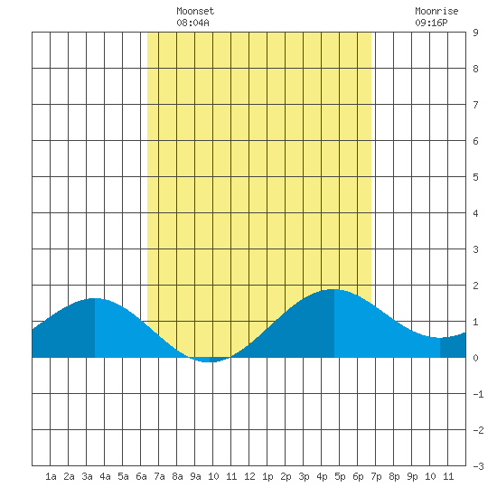 Waimanalo tide chart for Tuesday, March 30, 2021