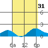 Waimanalo tide chart for Wednesday, March 31, 2021