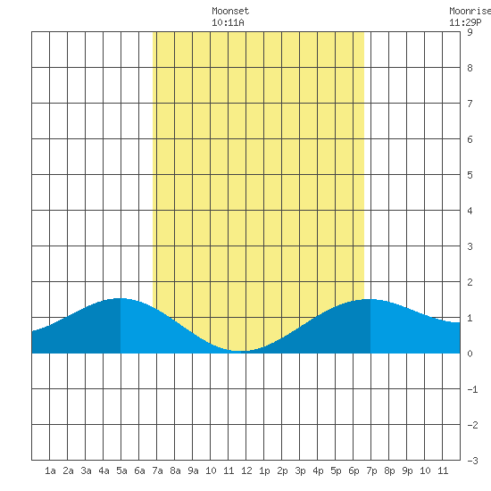 Waimanalo tide chart for Wednesday, March 3, 2021