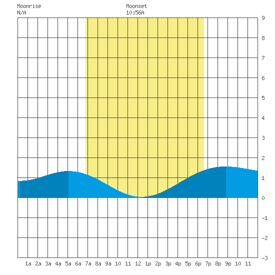 Waimanalo tide chart for Thursday, March 4, 2021