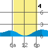 Waimanalo tide chart for Thursday, March 4, 2021