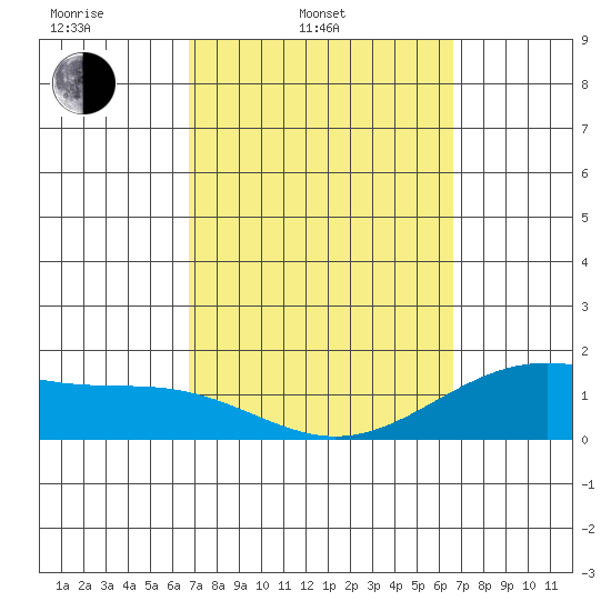 Waimanalo tide chart for Friday, March 5, 2021