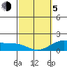 Waimanalo tide chart for Friday, March 5, 2021