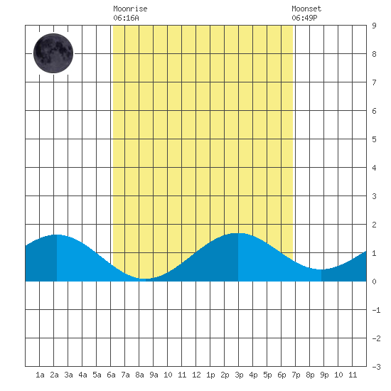 Waimanalo tide chart for Sunday, April 11, 2021