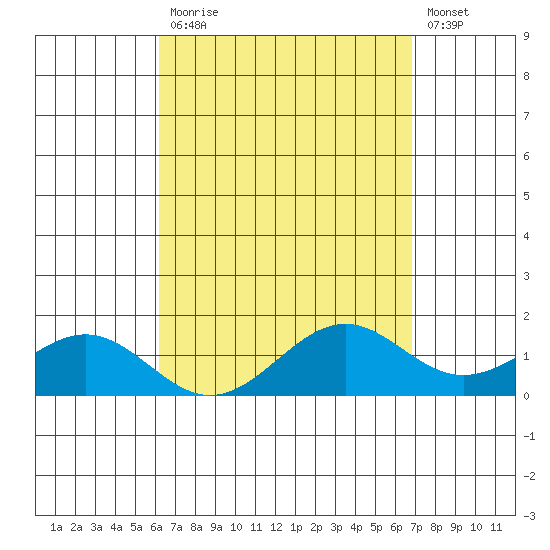 Waimanalo tide chart for Monday, April 12, 2021