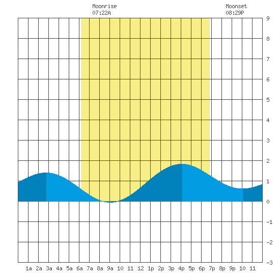 Waimanalo tide chart for Tuesday, April 13, 2021