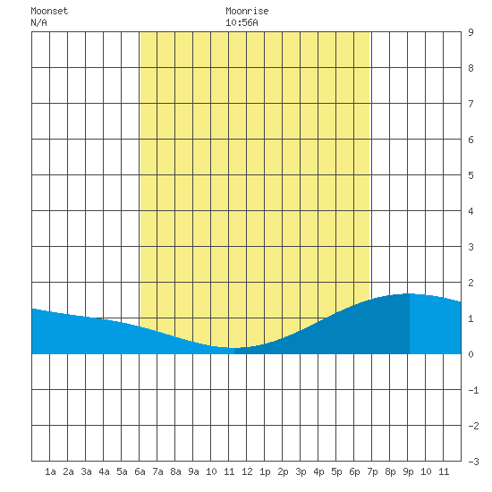 Waimanalo tide chart for Sunday, April 18, 2021