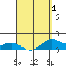 Waimanalo tide chart for Thursday, April 1, 2021