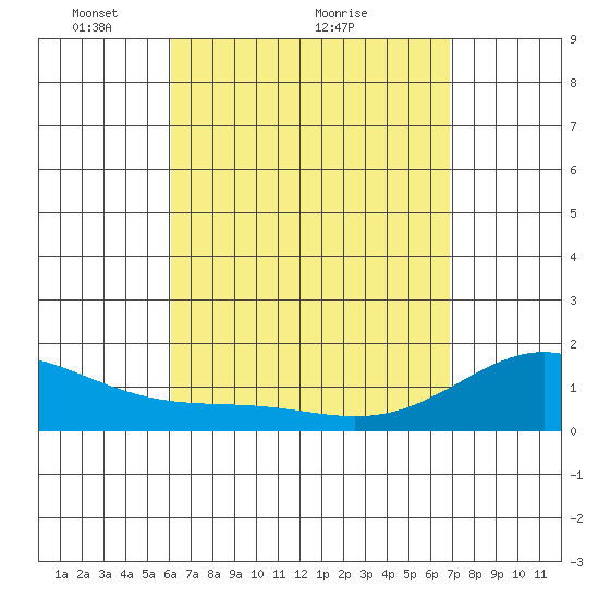 Waimanalo tide chart for Tuesday, April 20, 2021