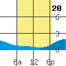 Waimanalo tide chart for Tuesday, April 20, 2021